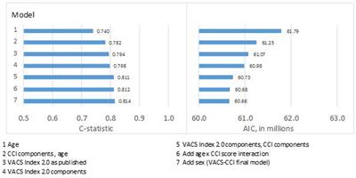 Combining Charlson comorbidity and VACS indices improves prognostic accuracy for all-cause mortality for patients with and without HIV in the Veterans Health Administration